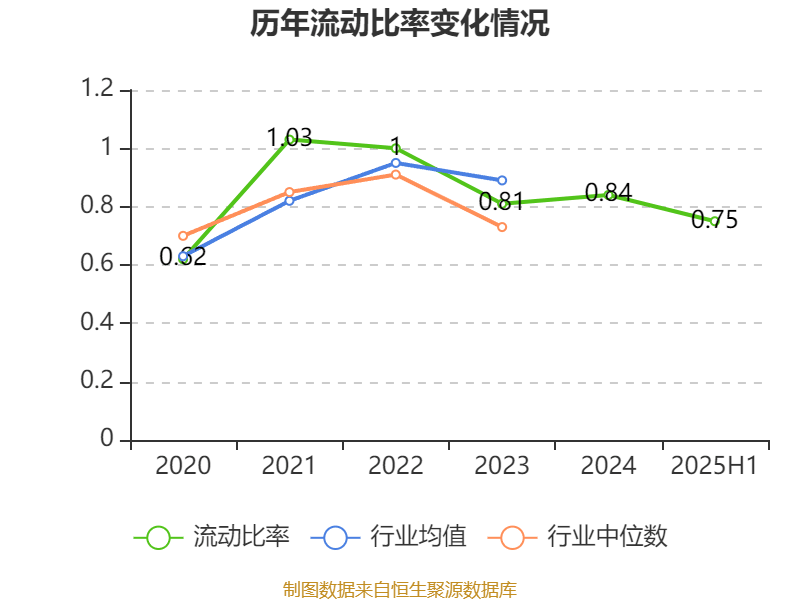 郴电国际：2025年上半年净利润2591.56万元 同比增长29.55%