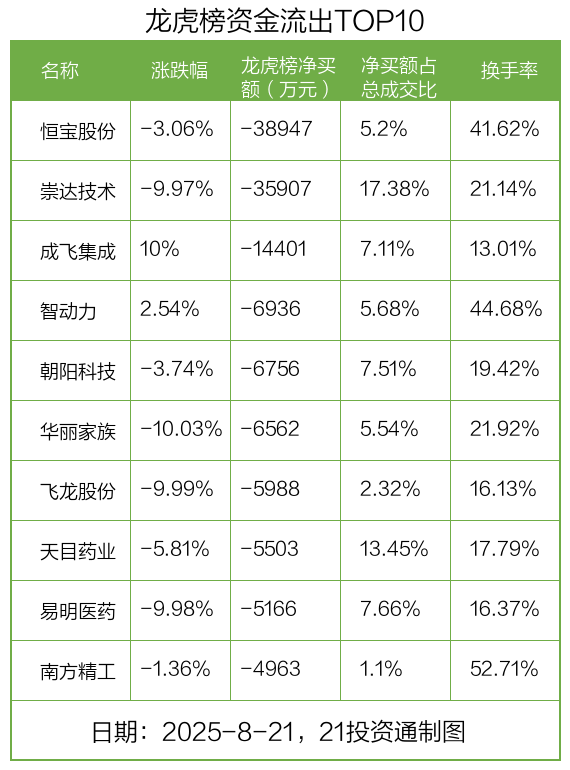 2.89亿资金抢筹京北方，机构狂买中电鑫龙丨龙虎榜