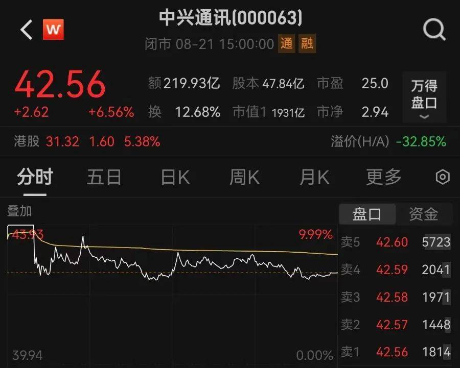 2分钟涨停！一则研报，引爆2000亿中兴通讯