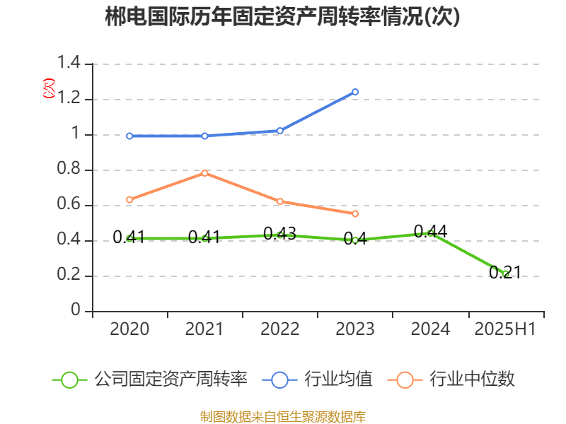 郴电国际：2025年上半年净利润2591.56万元 同比增长29.55%