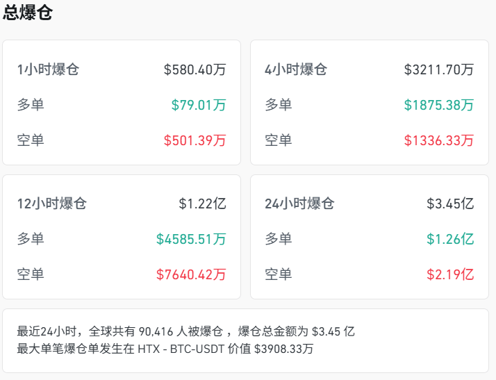 沪指再创年内新高，加密货币全线上涨，超9万人爆仓