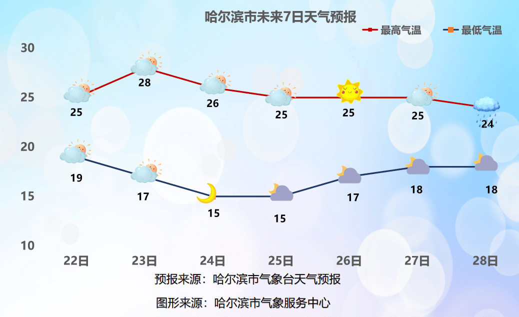 哈尔滨天气今日情况