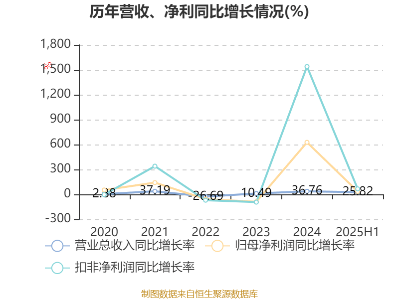 先导智能：2025上半年净利润同比增长61.19%