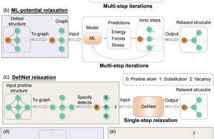 等变图神经网络：高效晶体缺陷显性模型_DefiNet_结构_预测