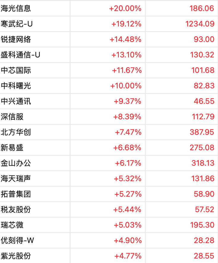 刚刚，沪指突破3800点，创10年新高！寒武纪大涨近20%，市值突破5000亿元
