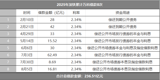 万科上半年营收1053亿，2027年前已无境外公开债