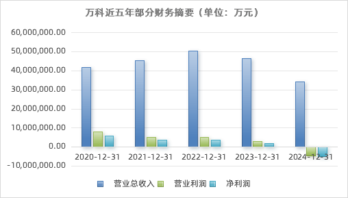 万科上半年营收1053亿，2027年前已无境外公开债