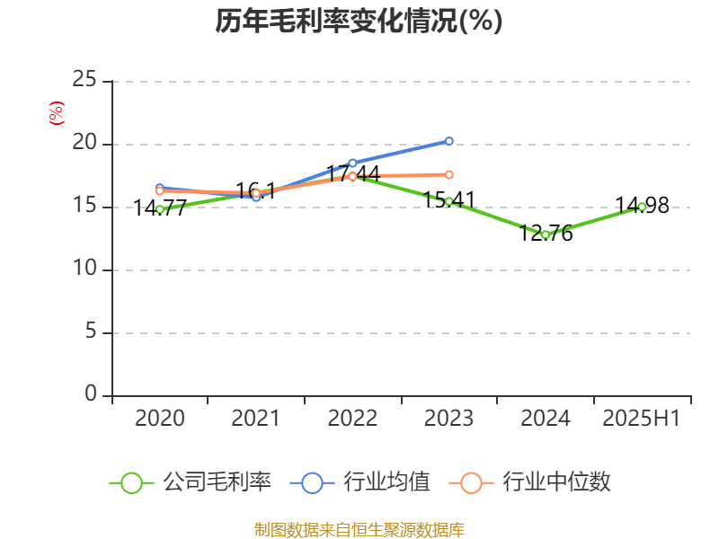 上海凤凰：2025年上半年净利润4786.63万元 同比增长17.87%