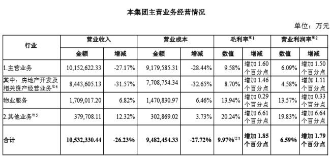 万科上半年营收1053亿，2027年前已无境外公开债