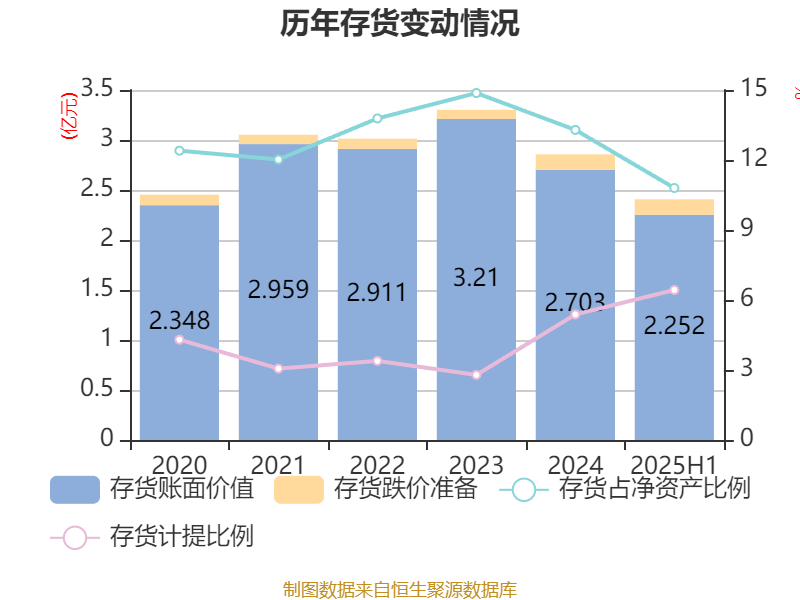 上海凤凰：2025年上半年净利润4786.63万元 同比增长17.87%