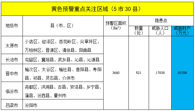 暴雨 山洪 地质灾害！山西发布三道预警→