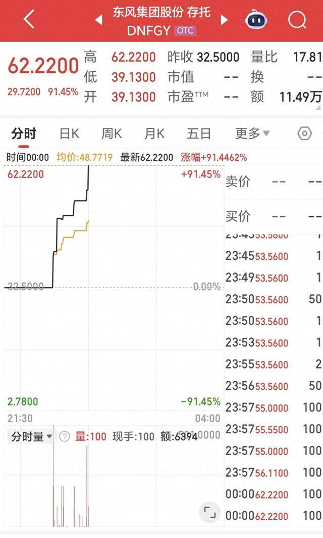 1个小时暴涨超90%，东风集团股份一纸公告引燃市场