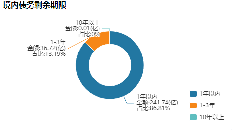 万科上半年营收1053亿，2027年前已无境外公开债