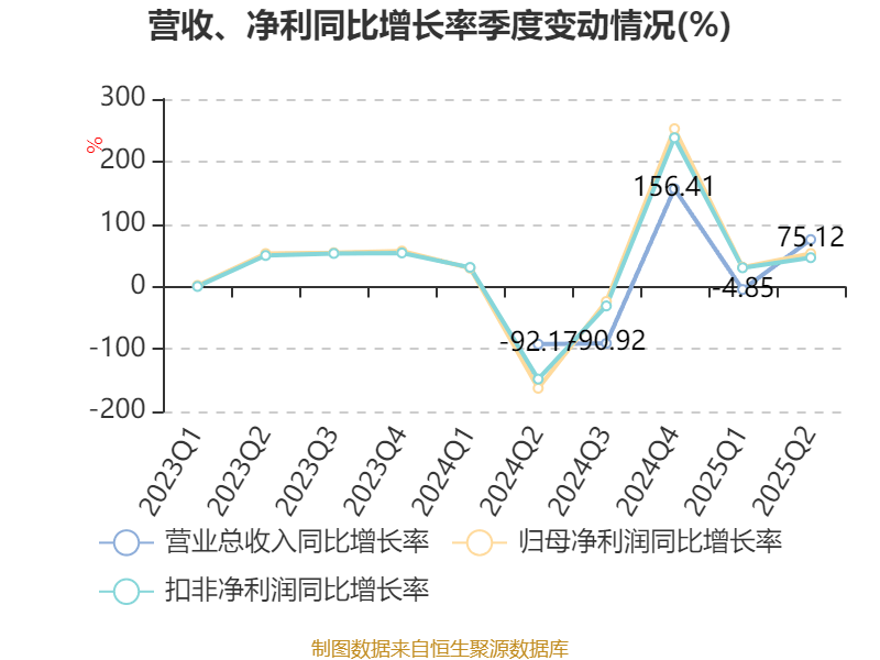 益方生物：2025年上半年净利润同比减亏9478.59万元