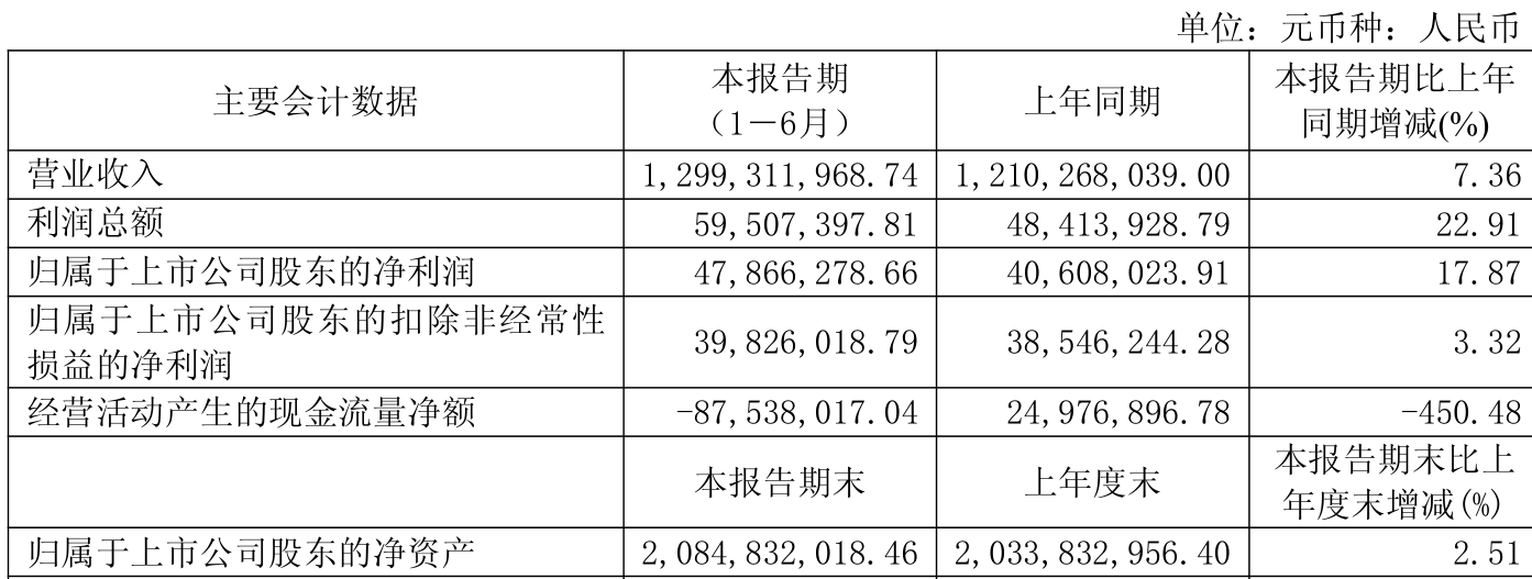 上海凤凰：2025年上半年净利润4786.63万元 同比增长17.87%