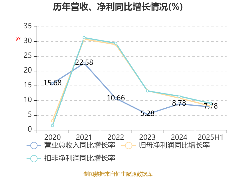 江苏银行：2025年上半年净利润202.38亿元 同比增长8.05%