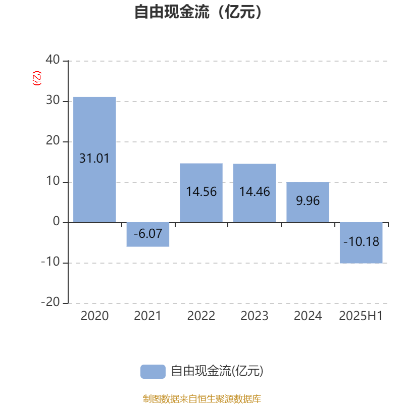 重庆建工：2025年上半年实现营业总收入143.61亿元