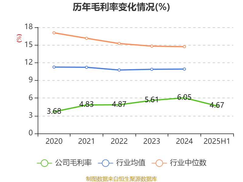 重庆建工：2025年上半年实现营业总收入143.61亿元
