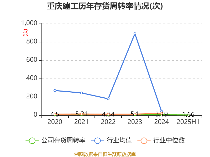 重庆建工：2025年上半年实现营业总收入143.61亿元