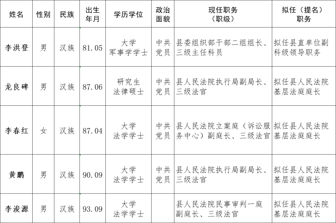 湖南长沙县、隆回县发布最新任前公示