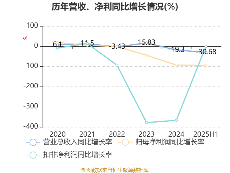 豫园股份：2025年上半年营收191亿元 环比提升17.6%