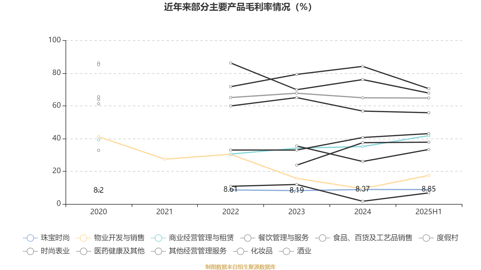 豫园股份：2025年上半年营收191亿元 环比提升17.6%
