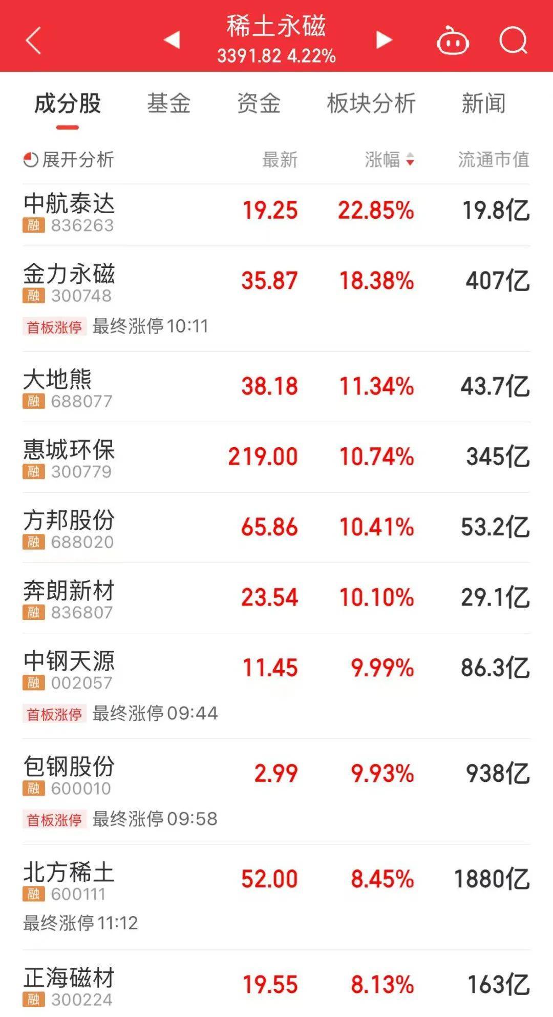 600010、600111，联袂走强