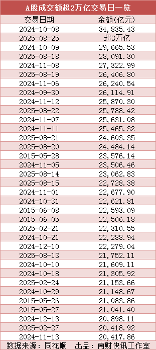 史上第二次！A股成交额超3万亿元，专家解读来了