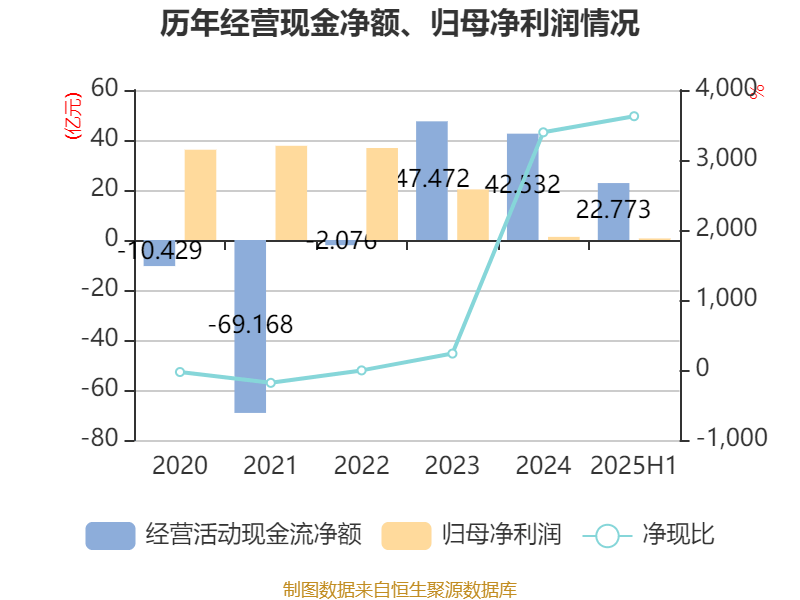 豫园股份：2025年上半年营收191亿元 环比提升17.6%