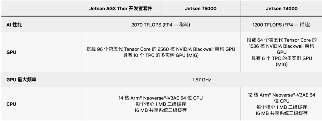 售价2万5！英伟达推出机器人“最强大脑”：AI算力飙升750%配128GB大内存，宇树已经用上了