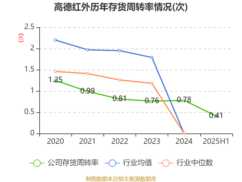 高德红外：2025年上半年净利润1.81亿元 同比增长906.85%