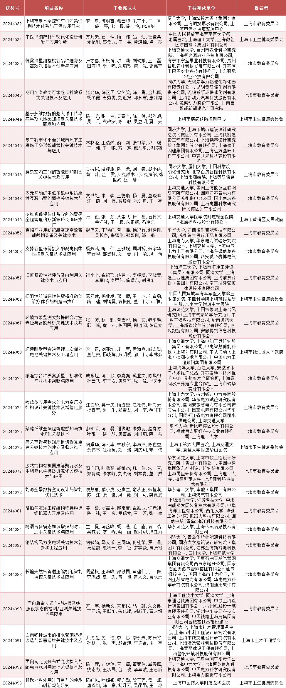 2024年度上海市科学技术奖公布，来看上海教卫系统获奖名单