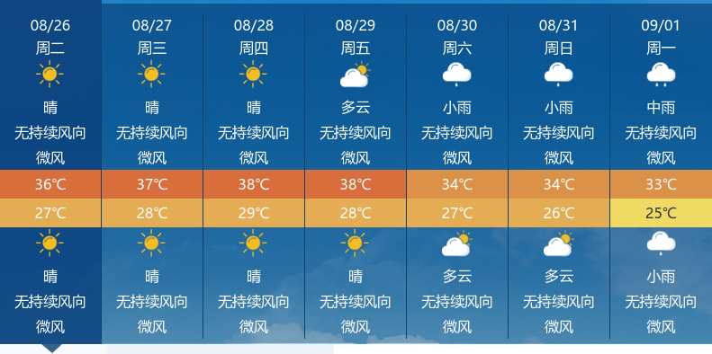 仙桃连续高温晴热天气，体感闷热，注意防暑降温