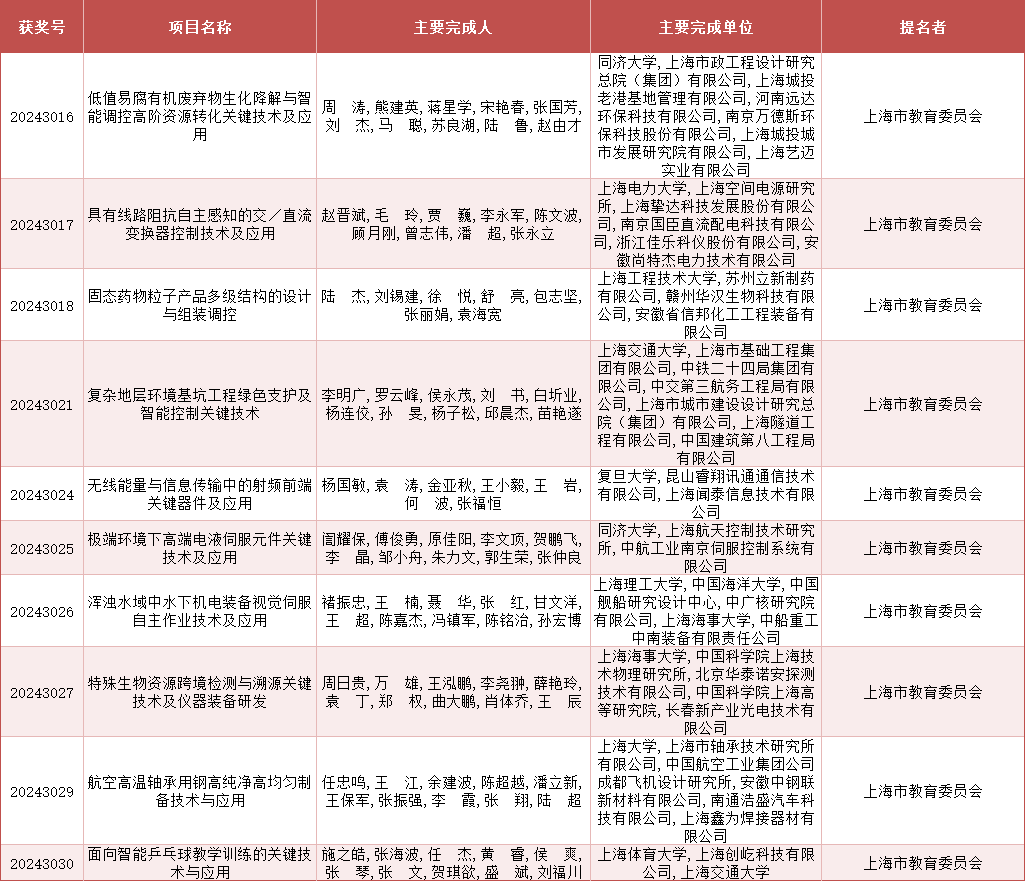 2024年度上海市科学技术奖公布，来看上海教卫系统获奖名单