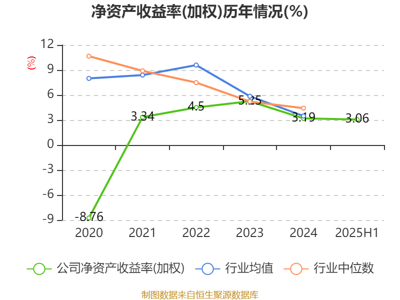 赛象科技：2025年上半年净利润3945.65万元 同比增长24.02%