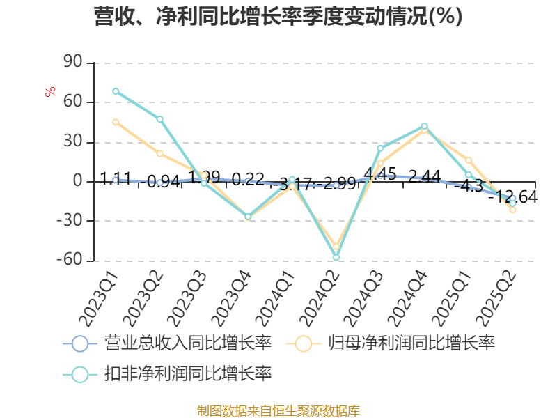 李子园：2025年上半年净利润同比增长1.05% 拟10派2.4元