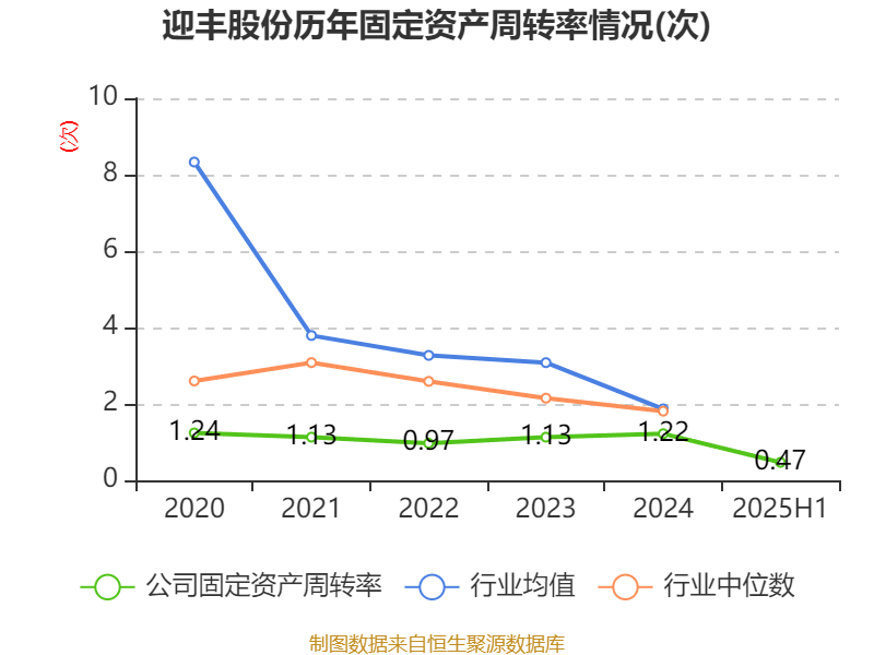 迎丰股份：2025年上半年实现营业总收入6.92亿元