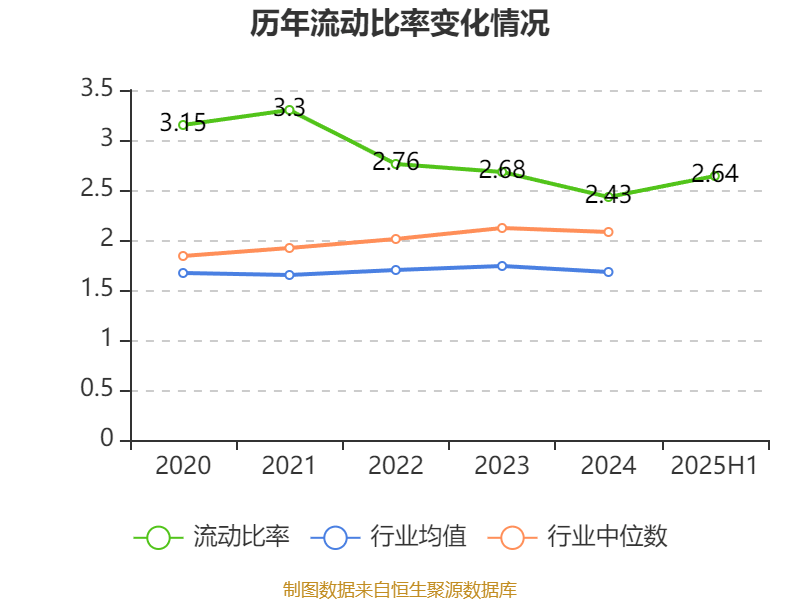 赛象科技：2025年上半年净利润3945.65万元 同比增长24.02%