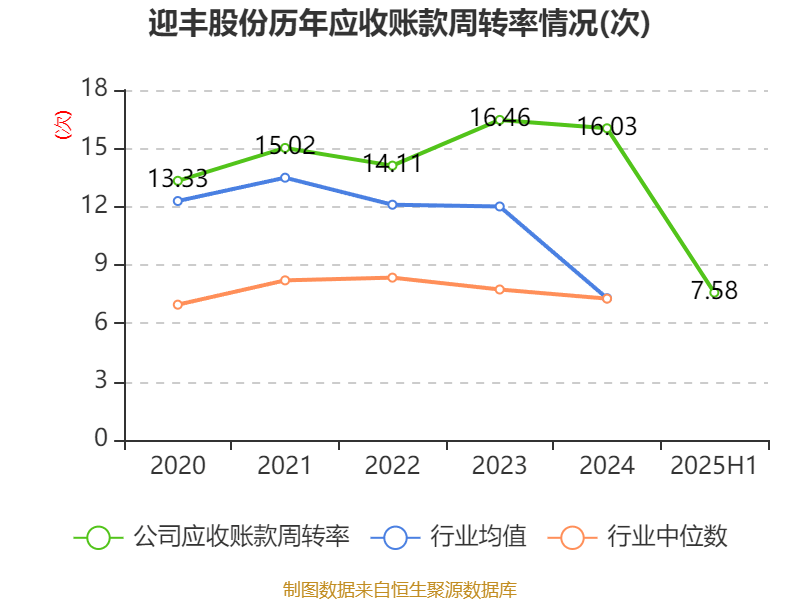 迎丰股份：2025年上半年实现营业总收入6.92亿元