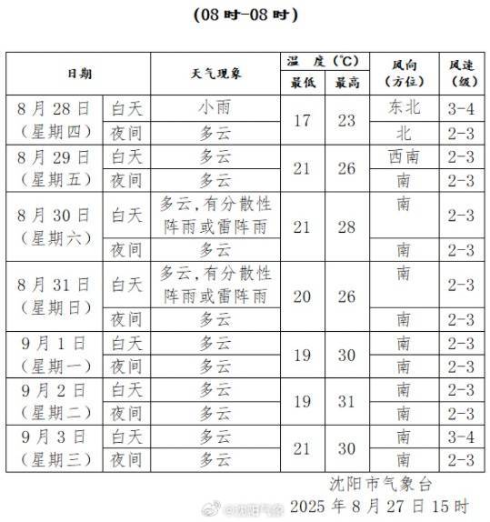 辽宁多地发布预警！沈阳明天或将迎来上班雨！