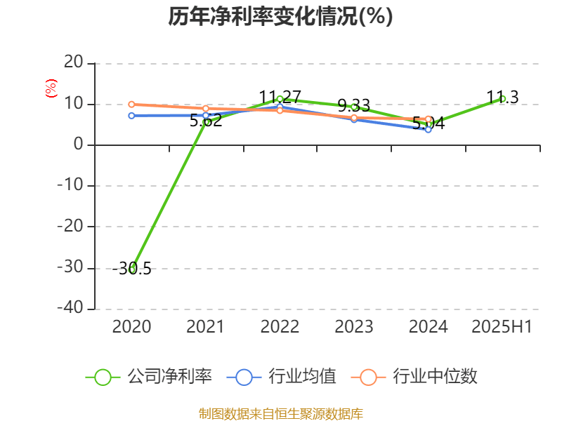 赛象科技：2025年上半年净利润3945.65万元 同比增长24.02%