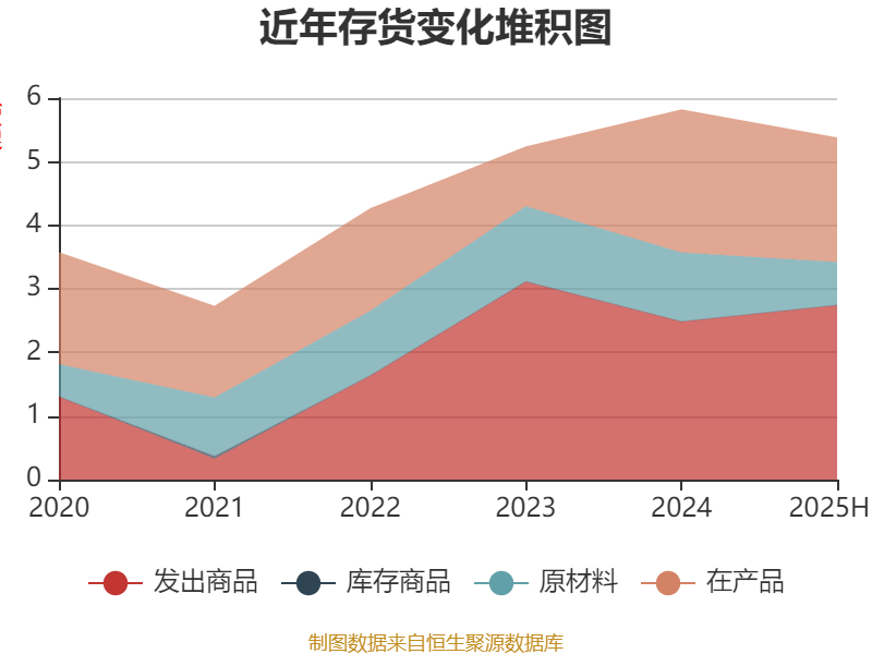 赛象科技：2025年上半年净利润3945.65万元 同比增长24.02%