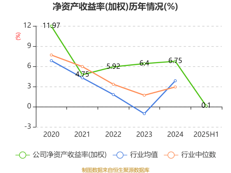 捷安高科：2025年上半年净利润86.45万元 同比下降91.39%
