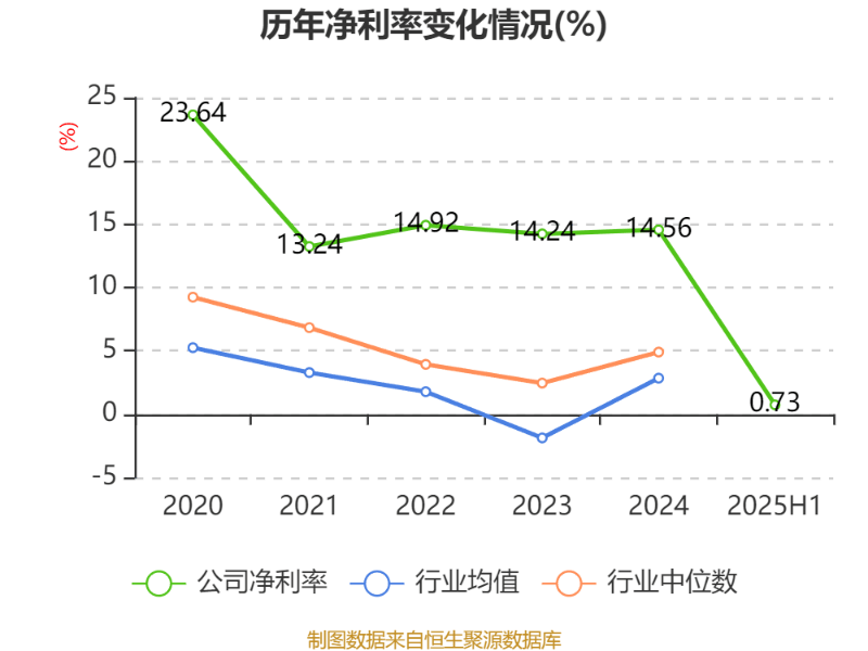 捷安高科：2025年上半年净利润86.45万元 同比下降91.39%