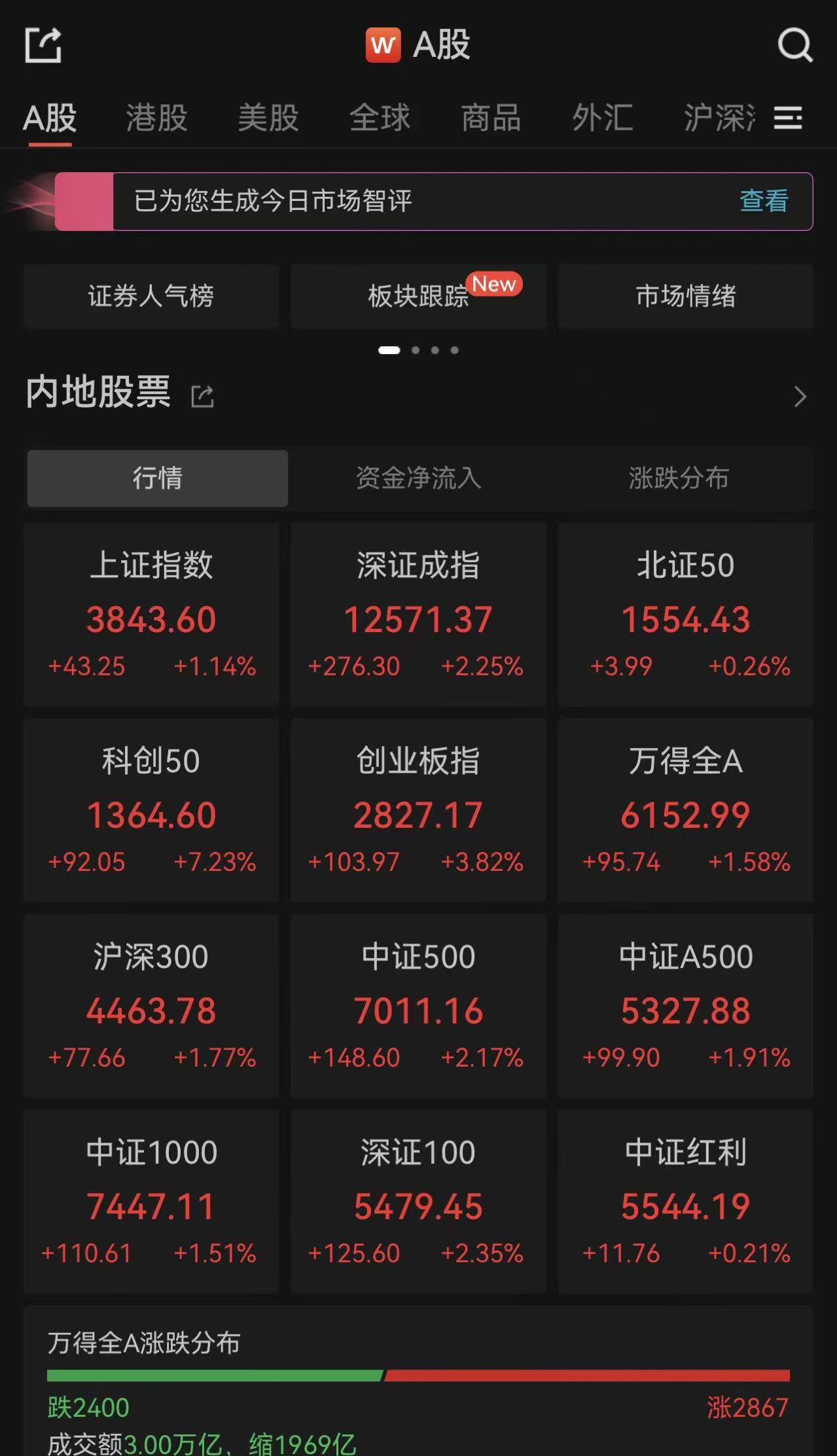 A股V型反彈,科創50漲超7%!寒武紀正式問鼎"股王"