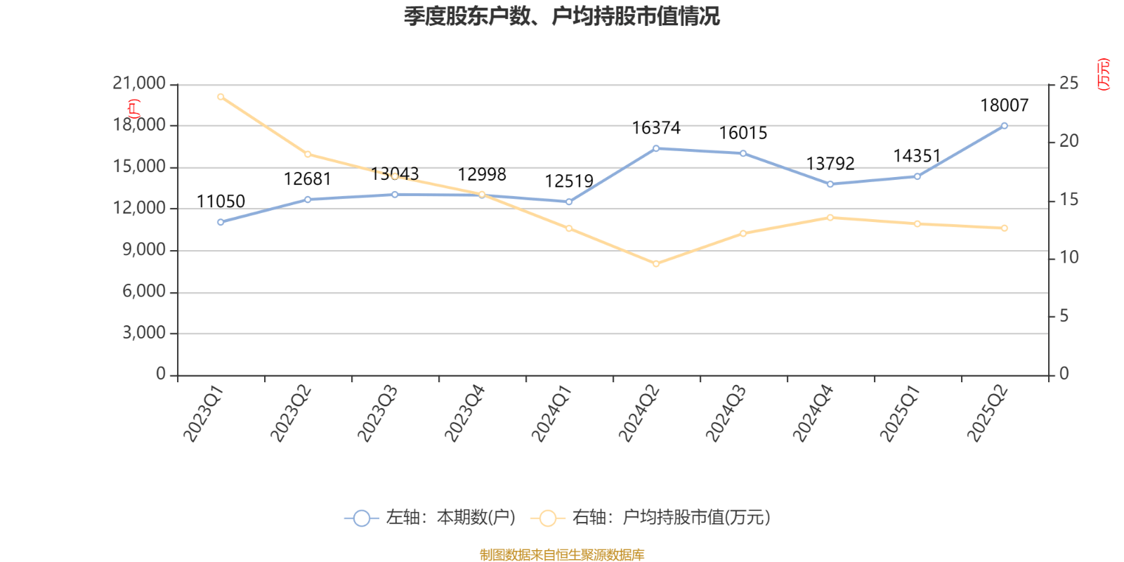 捷安高科：2025年上半年净利润86.45万元 同比下降91.39%