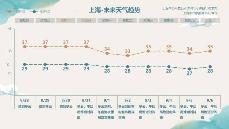 上海热得白云都没了！不过上海人苦等的降温要来了，“秋老虎”也要来了……