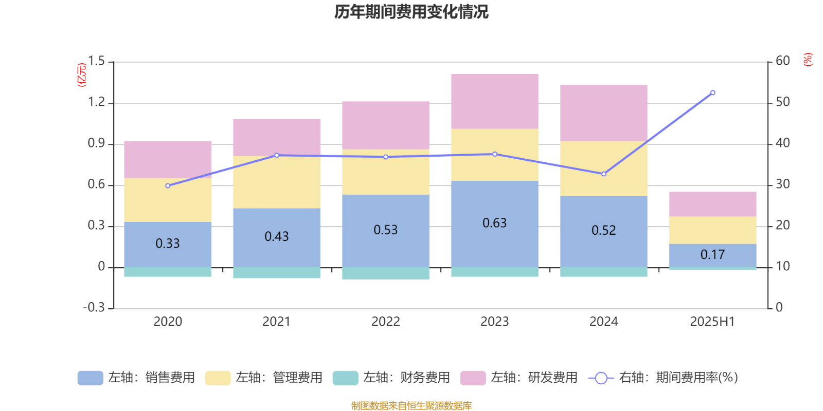 捷安高科：2025年上半年净利润86.45万元 同比下降91.39%