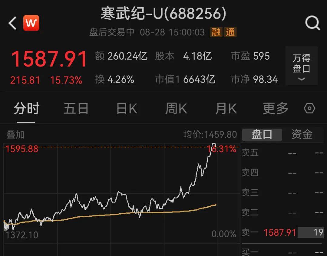 A股尾盘冲高，超2800股上涨，科创50涨超7%，寒武纪创新高成新股王