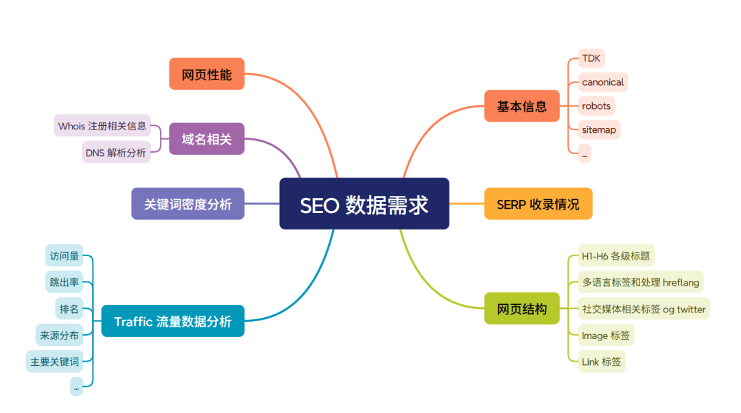 基于 gemini 模型做 seo agent 简单实战